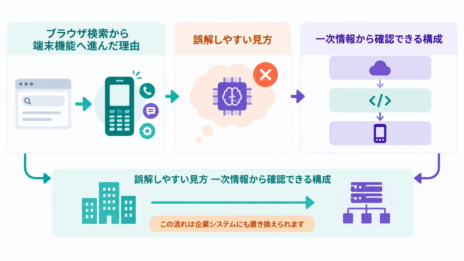 「端末内AI」ではなく薄い実行層として読む