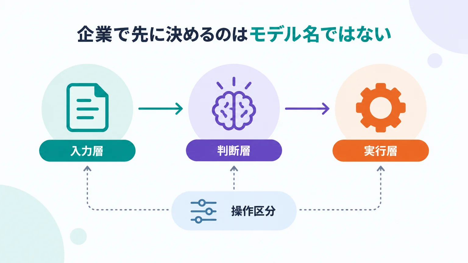 日本企業で使えるのは「3層分離」の考え方