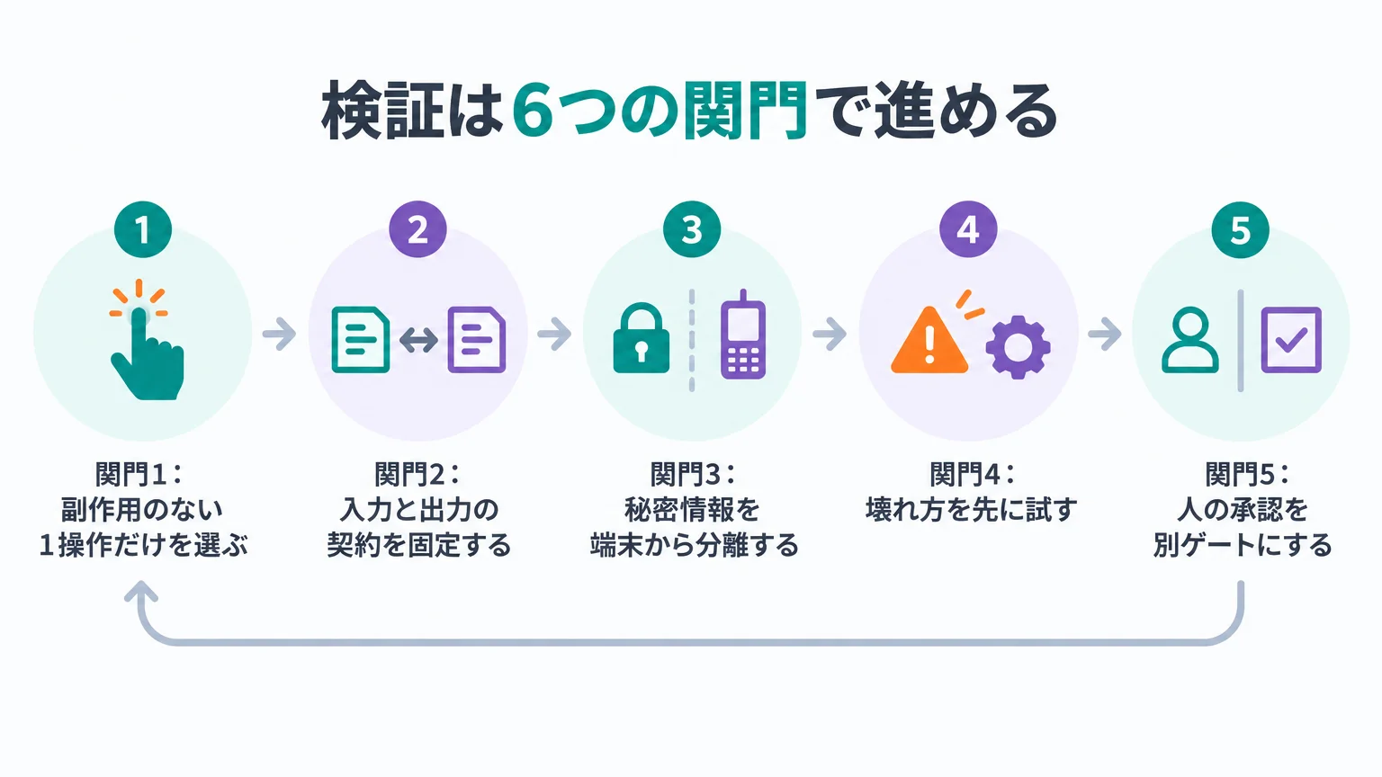 検証は6つの関門で進める