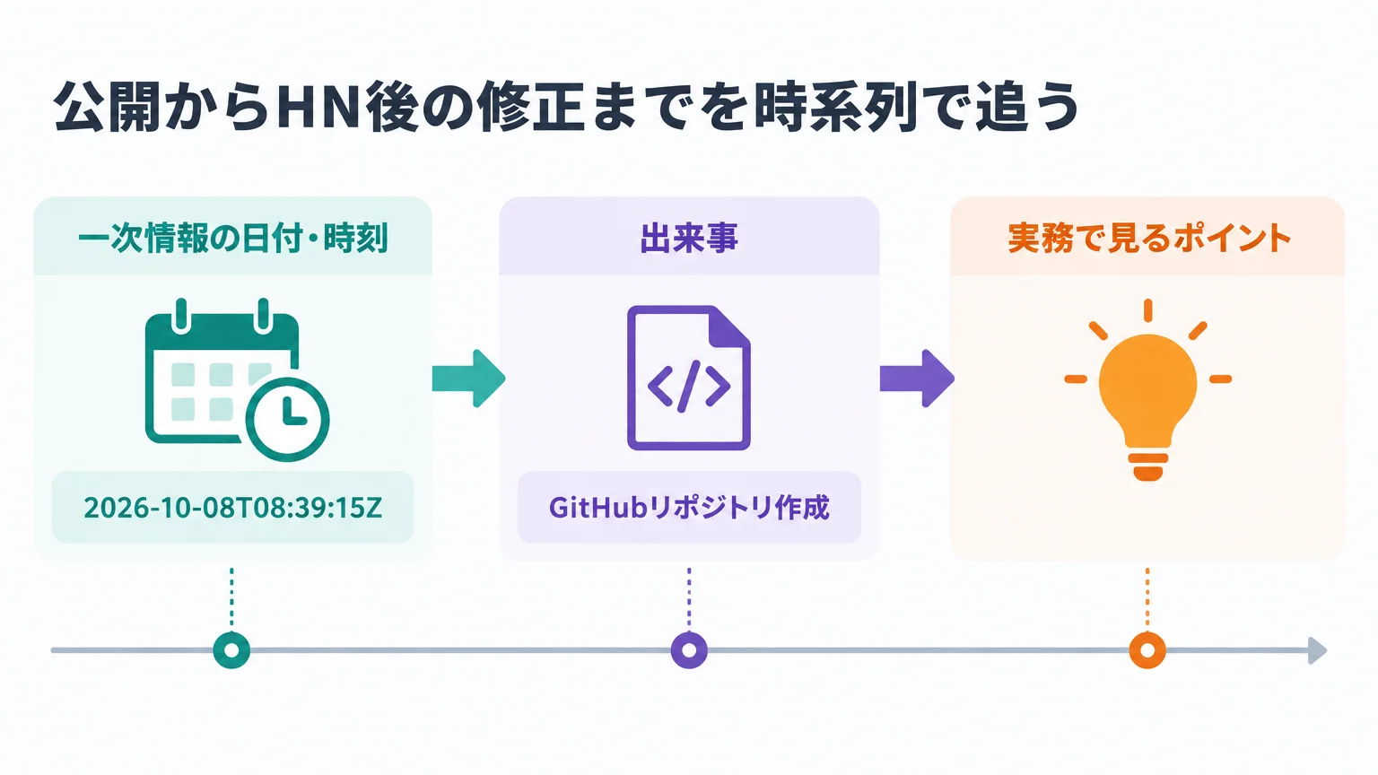 公開からHN後の修正までを時系列で追う
