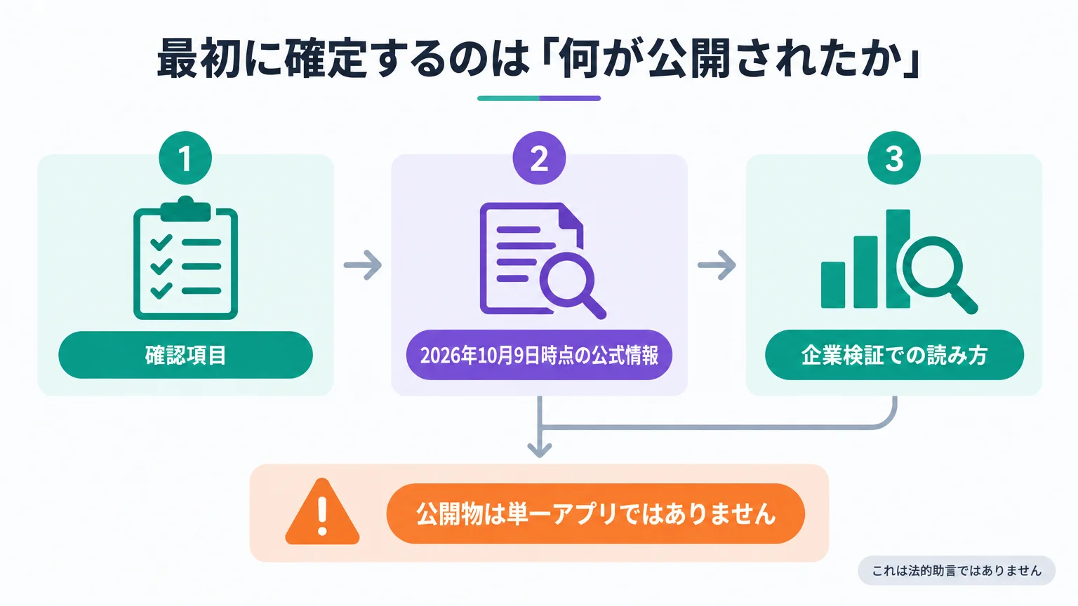 最初に確定するのは「何が公開されたか」