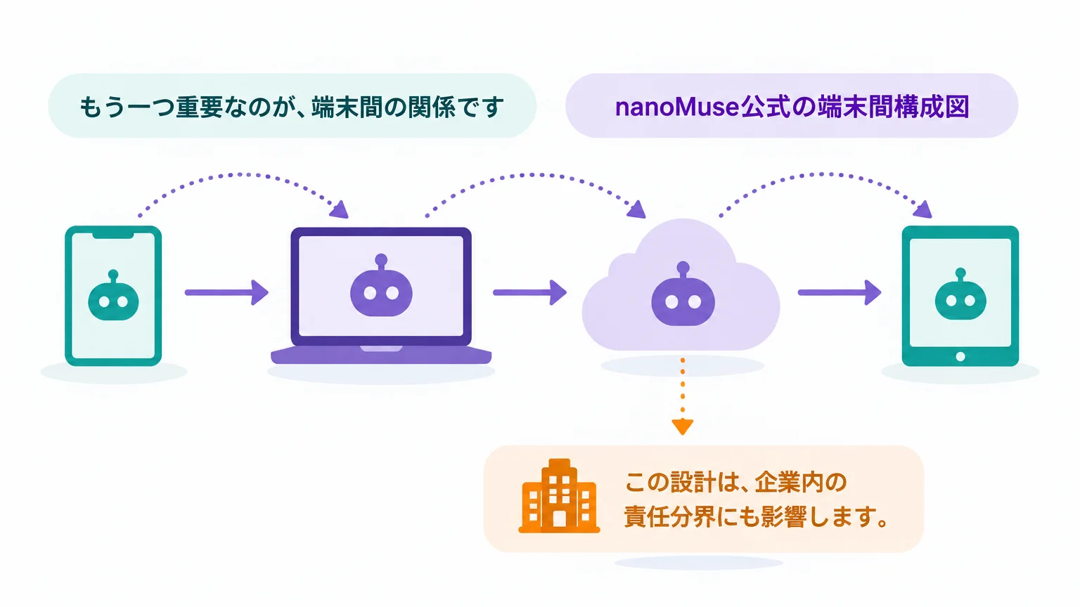 端末ごとのエージェントがリレーでつながる