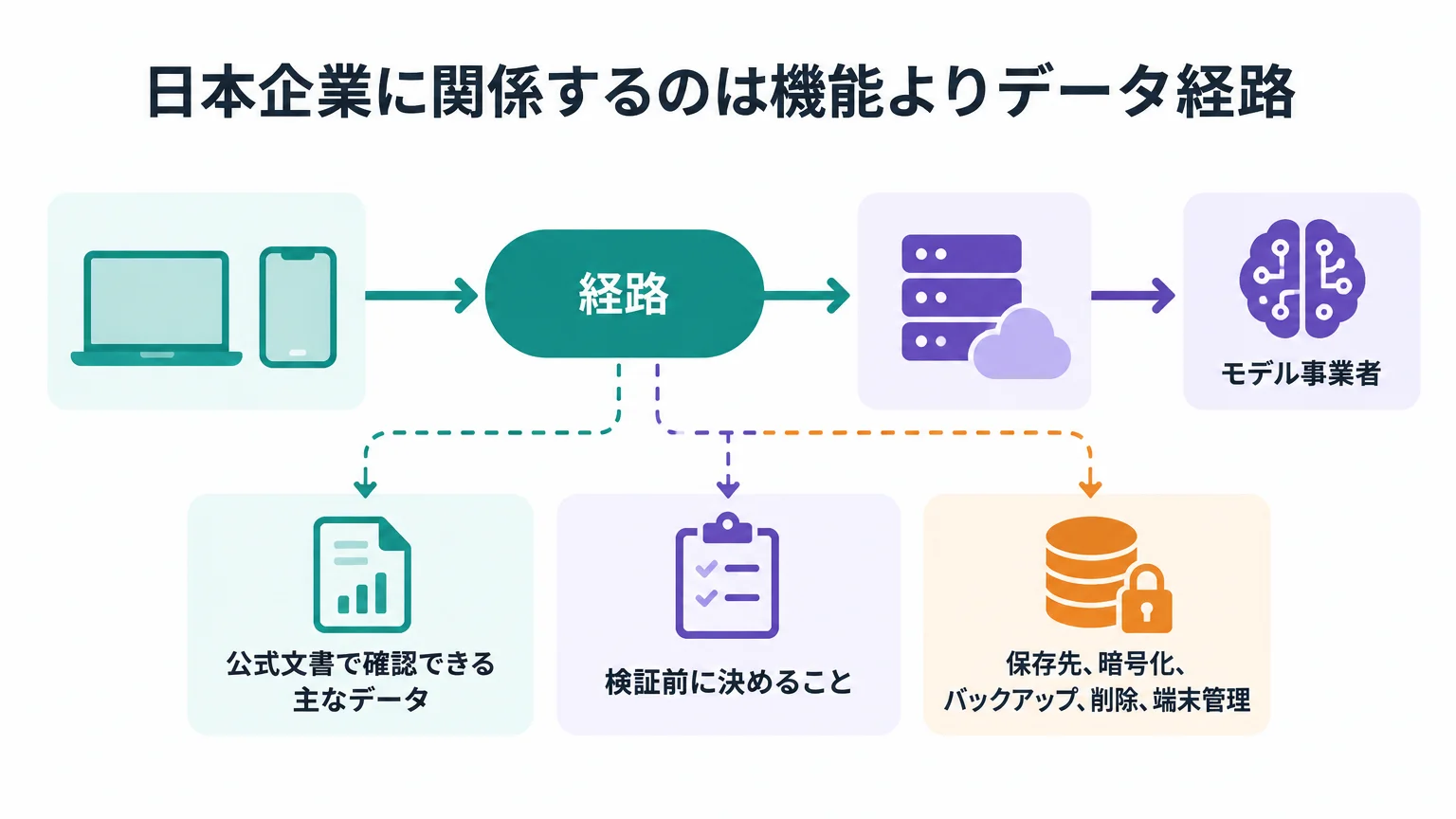 日本企業に関係するのは機能よりデータ経路
