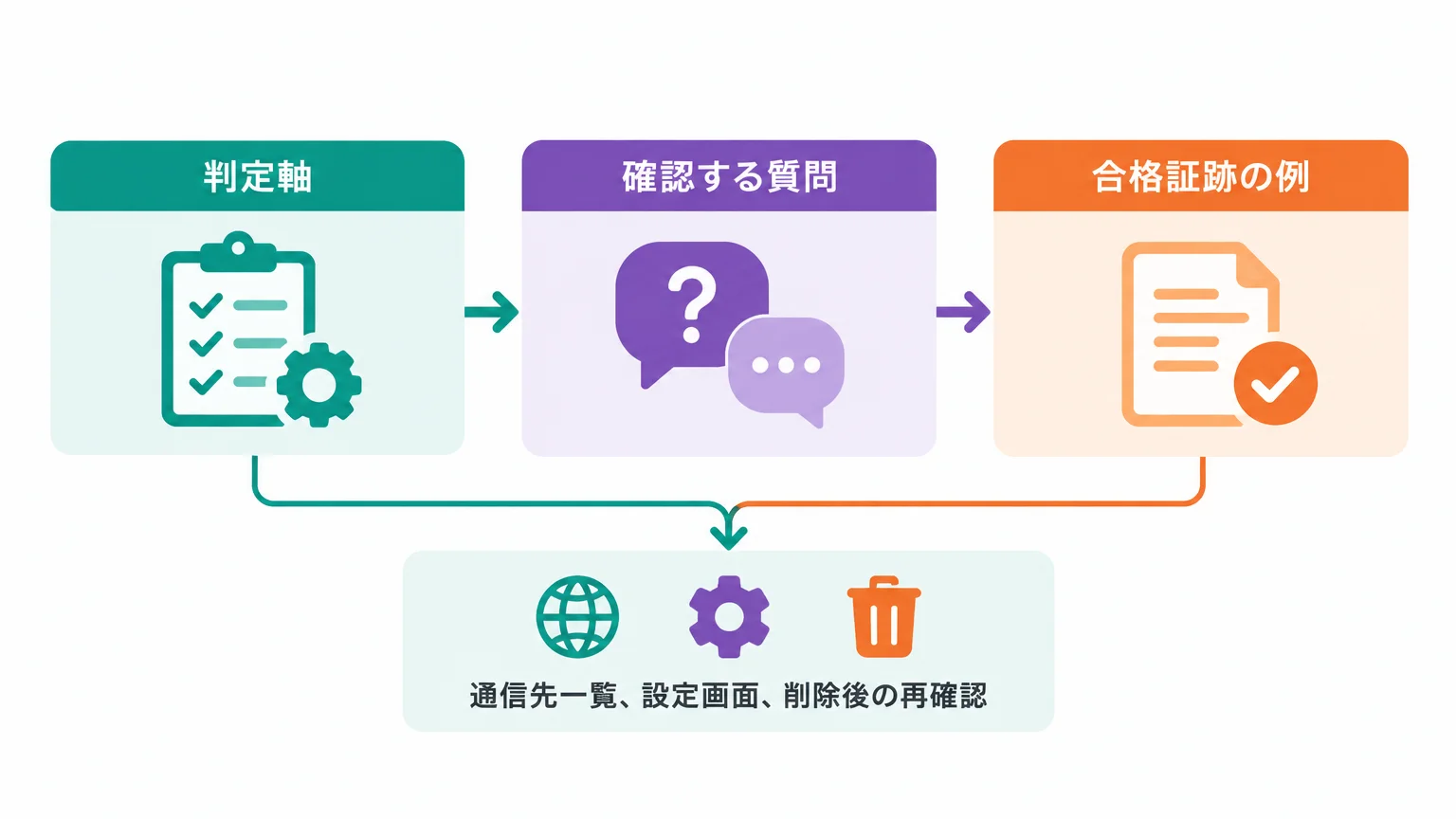 評価表では「できる」と「企業で許せる」を分ける