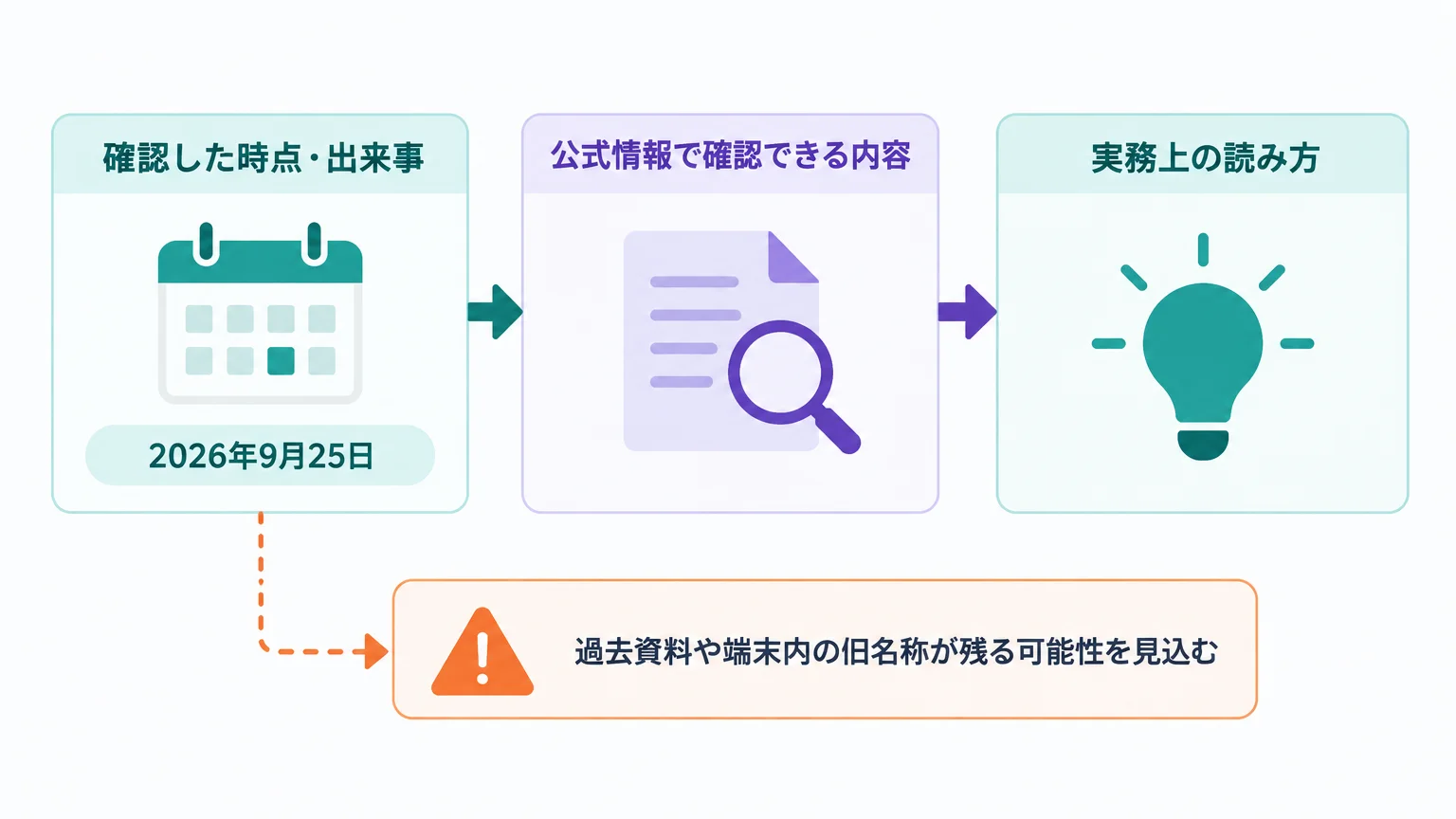 何が公開されたのか：Offrunは「新しいAI」ではない