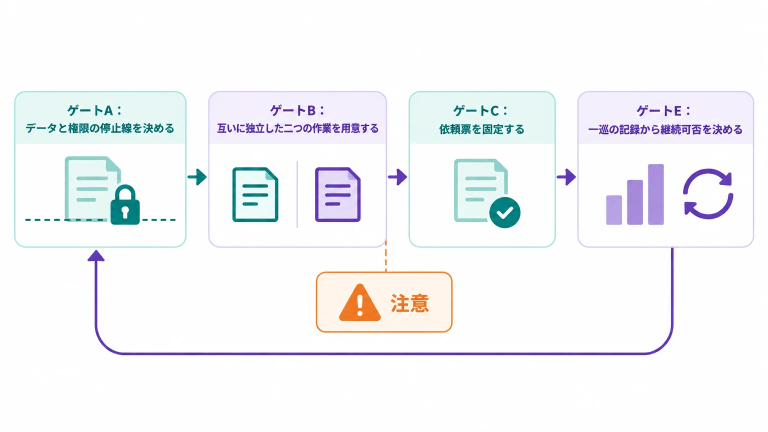 検証は「独立タスクから人間のマージまで」を一巡させる
