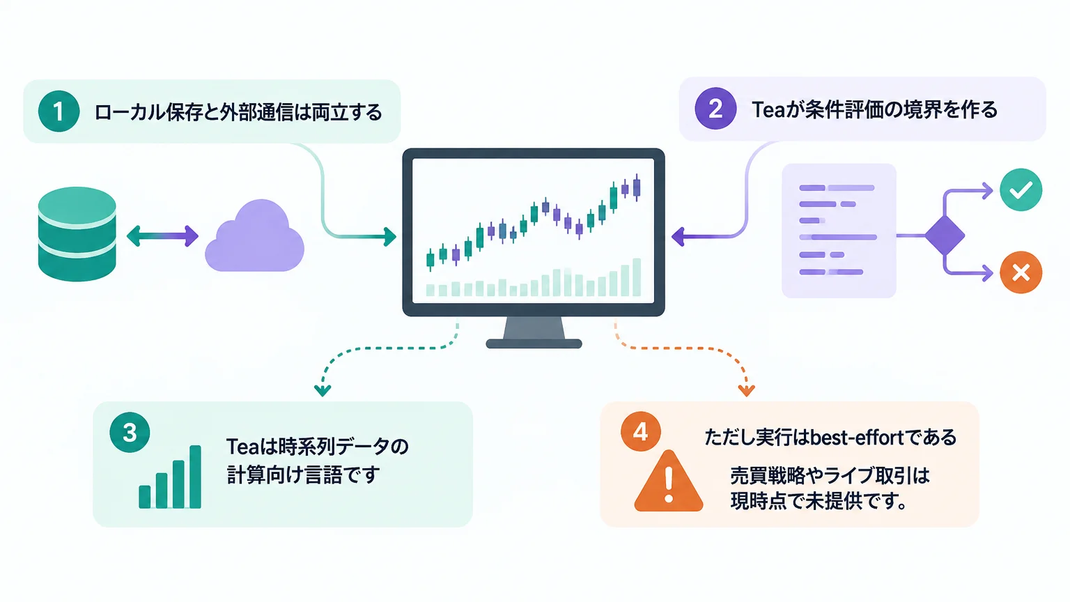 OpenChartの中核：画面、条件、調査が一本につながる