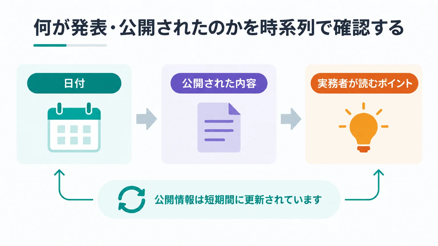 何が発表・公開されたのかを時系列で確認する