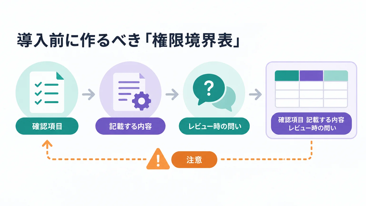 導入前に作るべき「権限境界表」