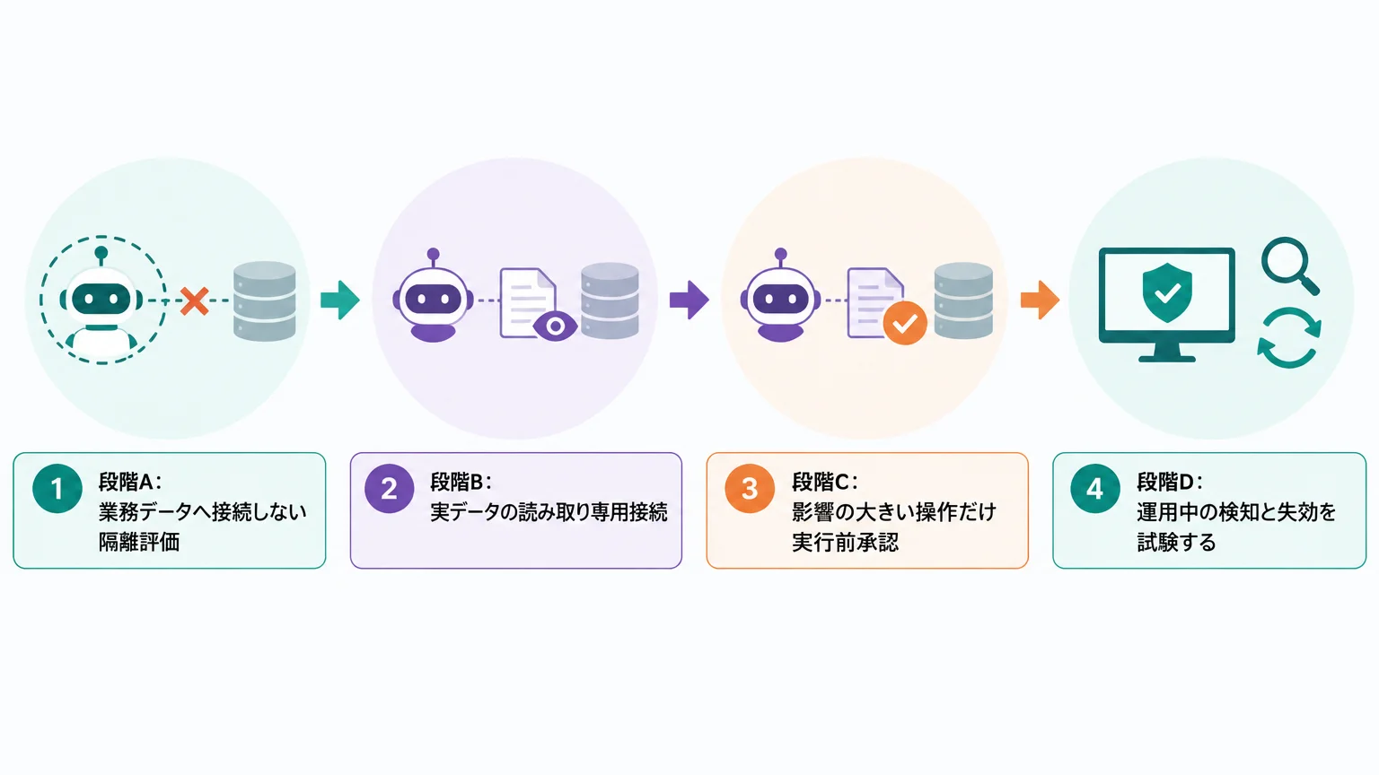検証は「隔離・読み取り・制御付き書き込み」の順で進める