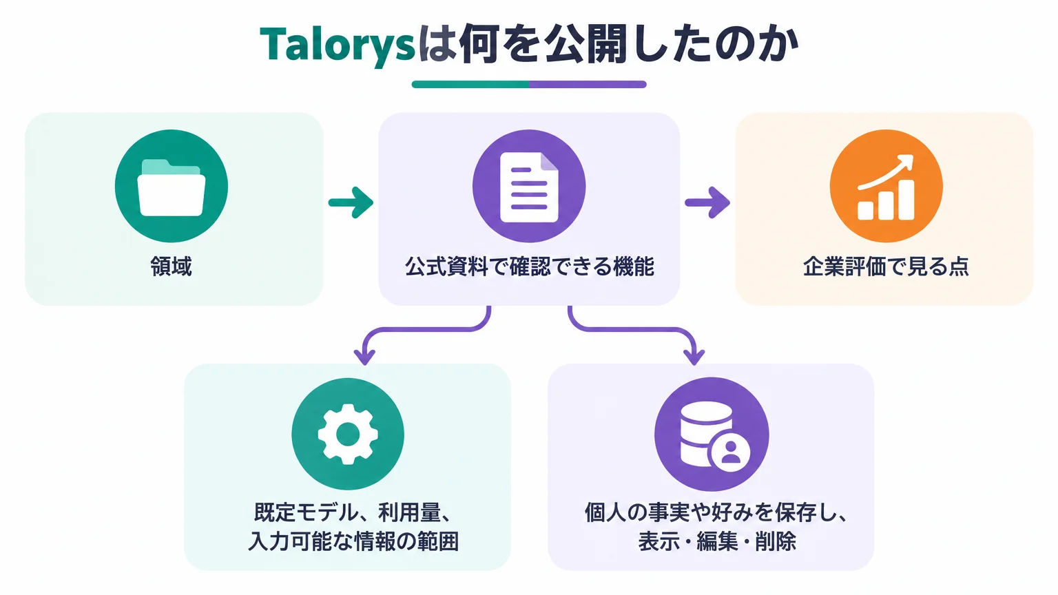 Talorysは何を公開したのか