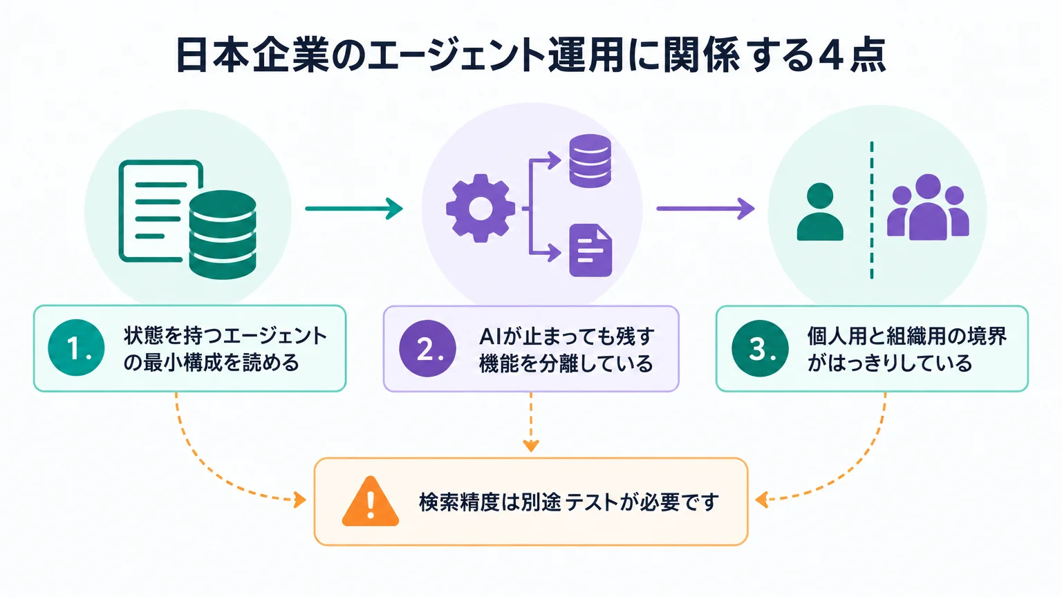 日本企業のエージェント運用に関係する4点