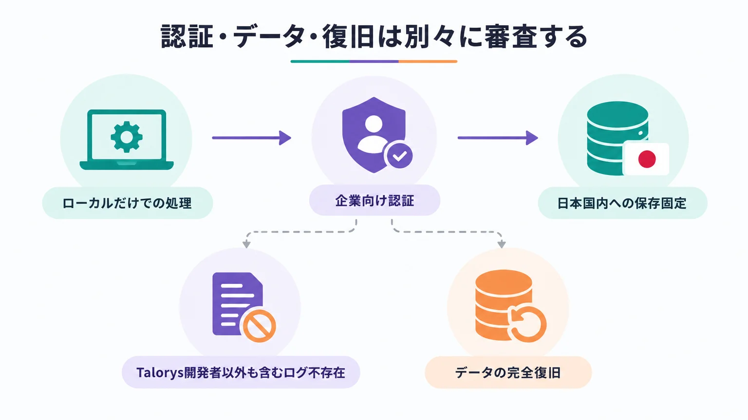 認証・データ・復旧は別々に審査する