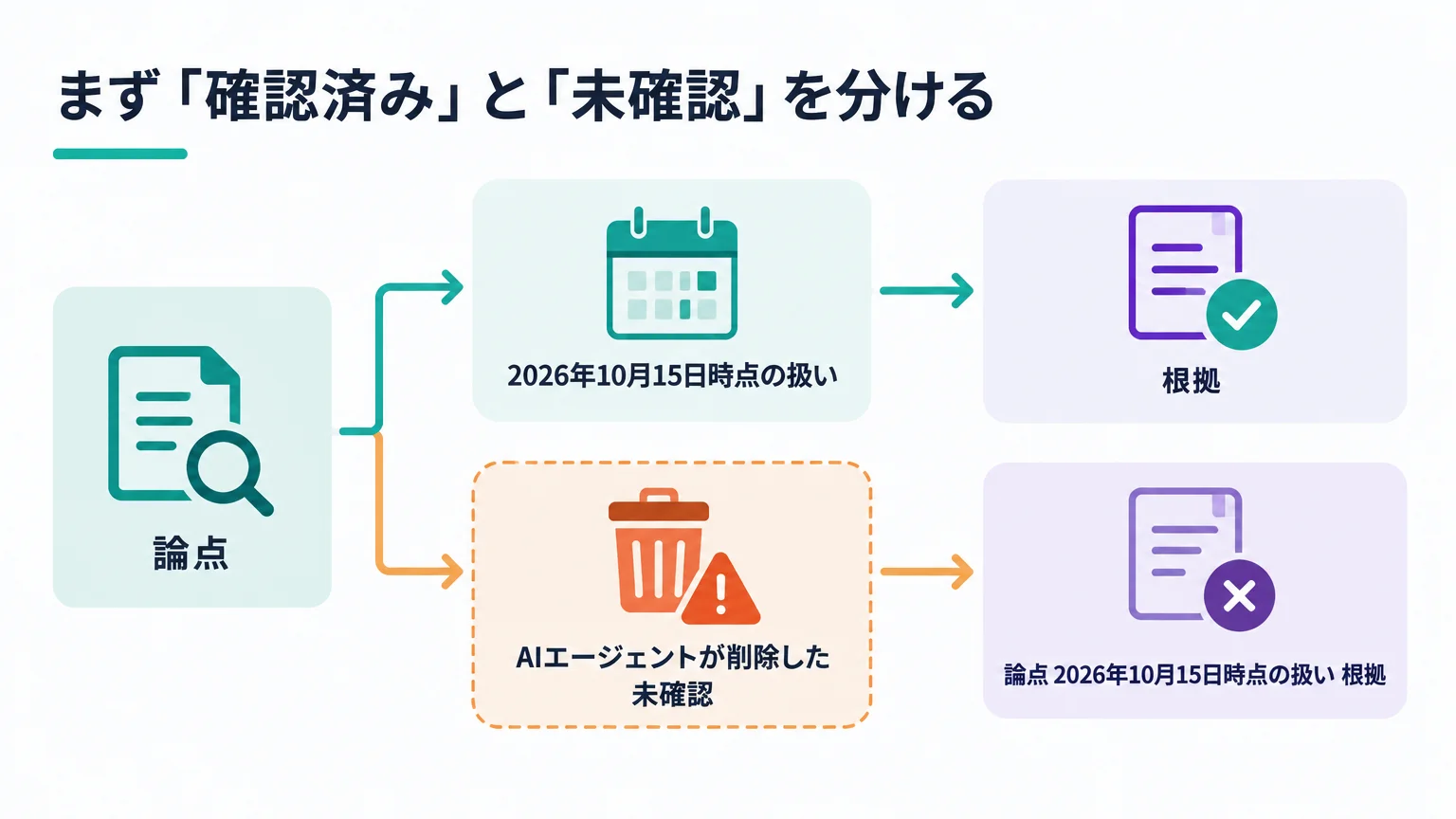 まず「確認済み」と「未確認」を分ける