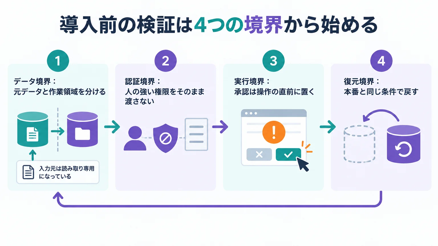 導入前の検証は4つの境界から始める
