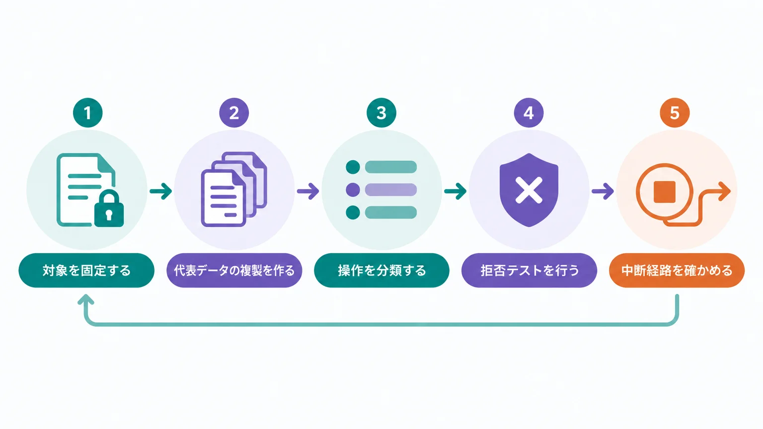 安全な検証環境を作る手順