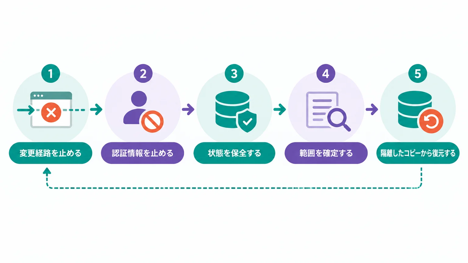 消失を検知した直後に切るもの、残すもの