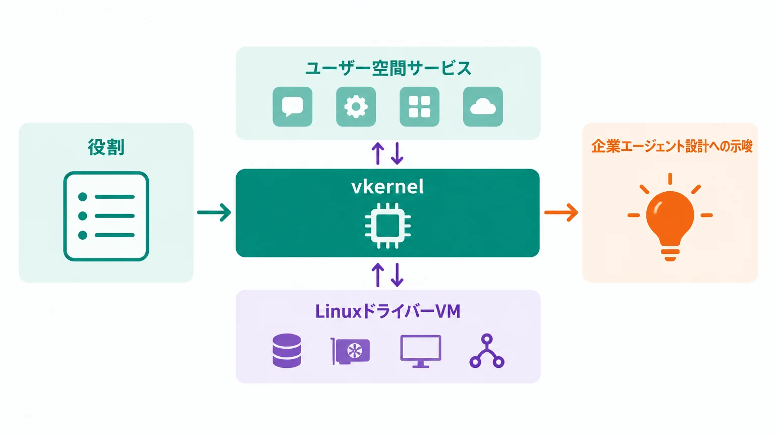 独自カーネルとLinuxドライバーVMの二層