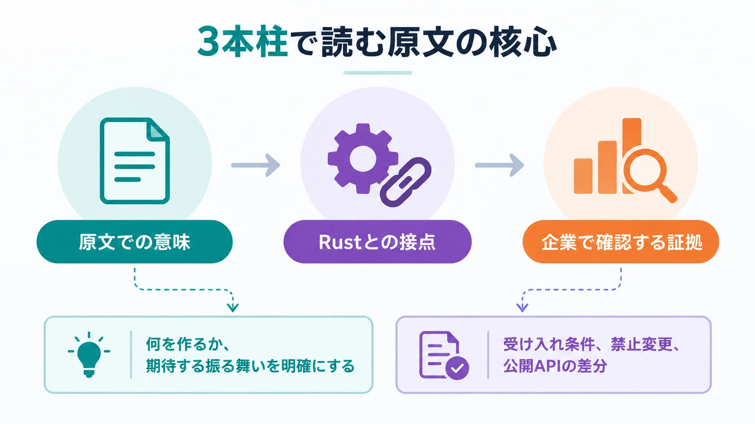 3本柱で読む原文の核心