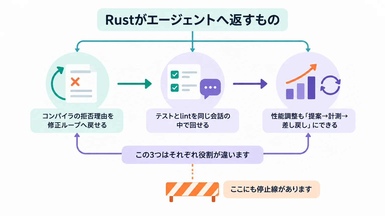 Rustがエージェントへ返すもの