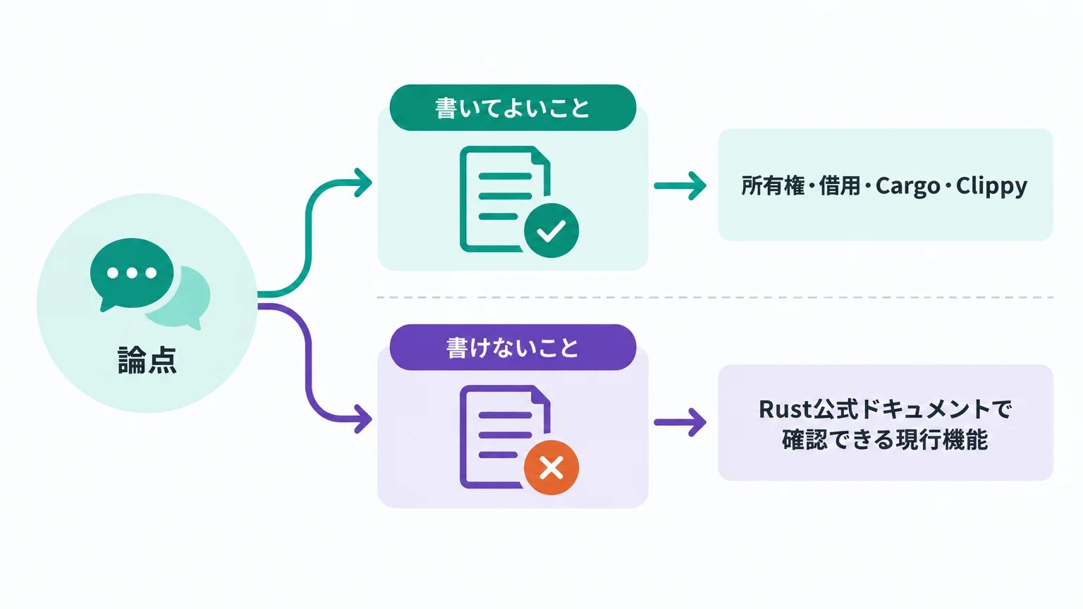 公式の動きと個人の提案を混ぜない