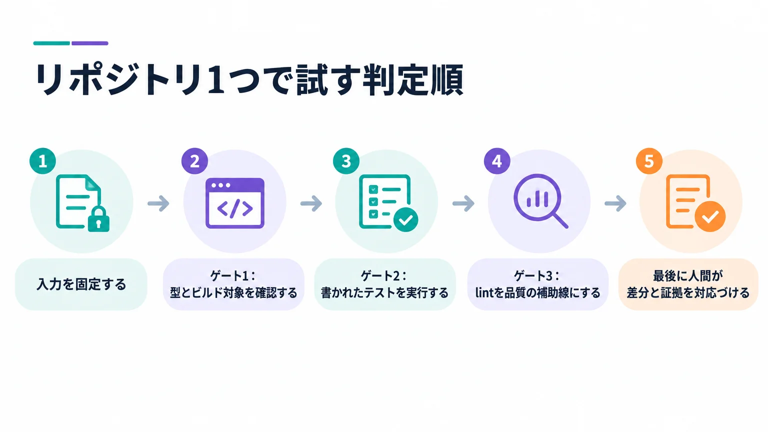 リポジトリ1つで試す判定順