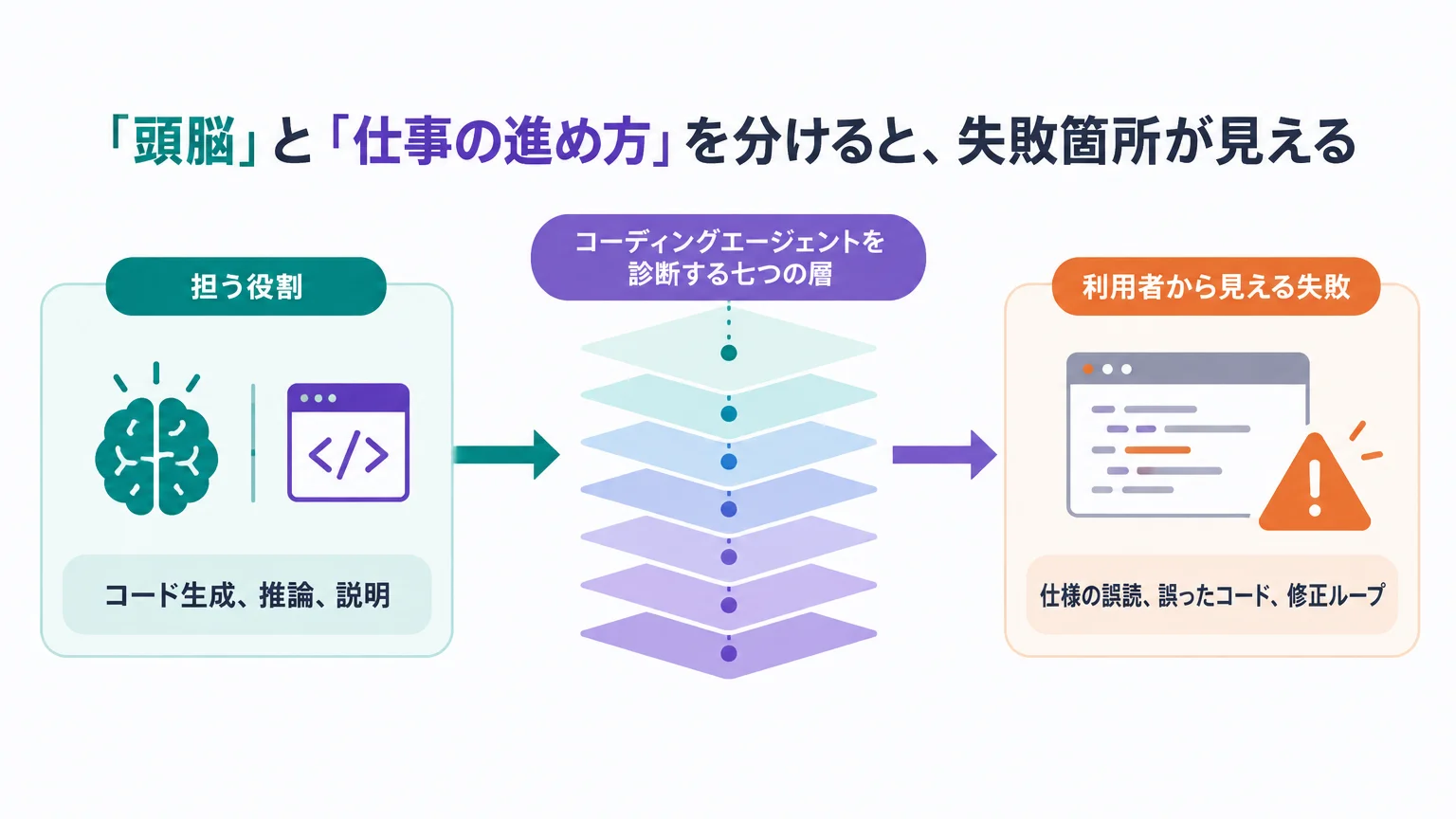 「頭脳」と「仕事の進め方」を分けると、失敗箇所が見える