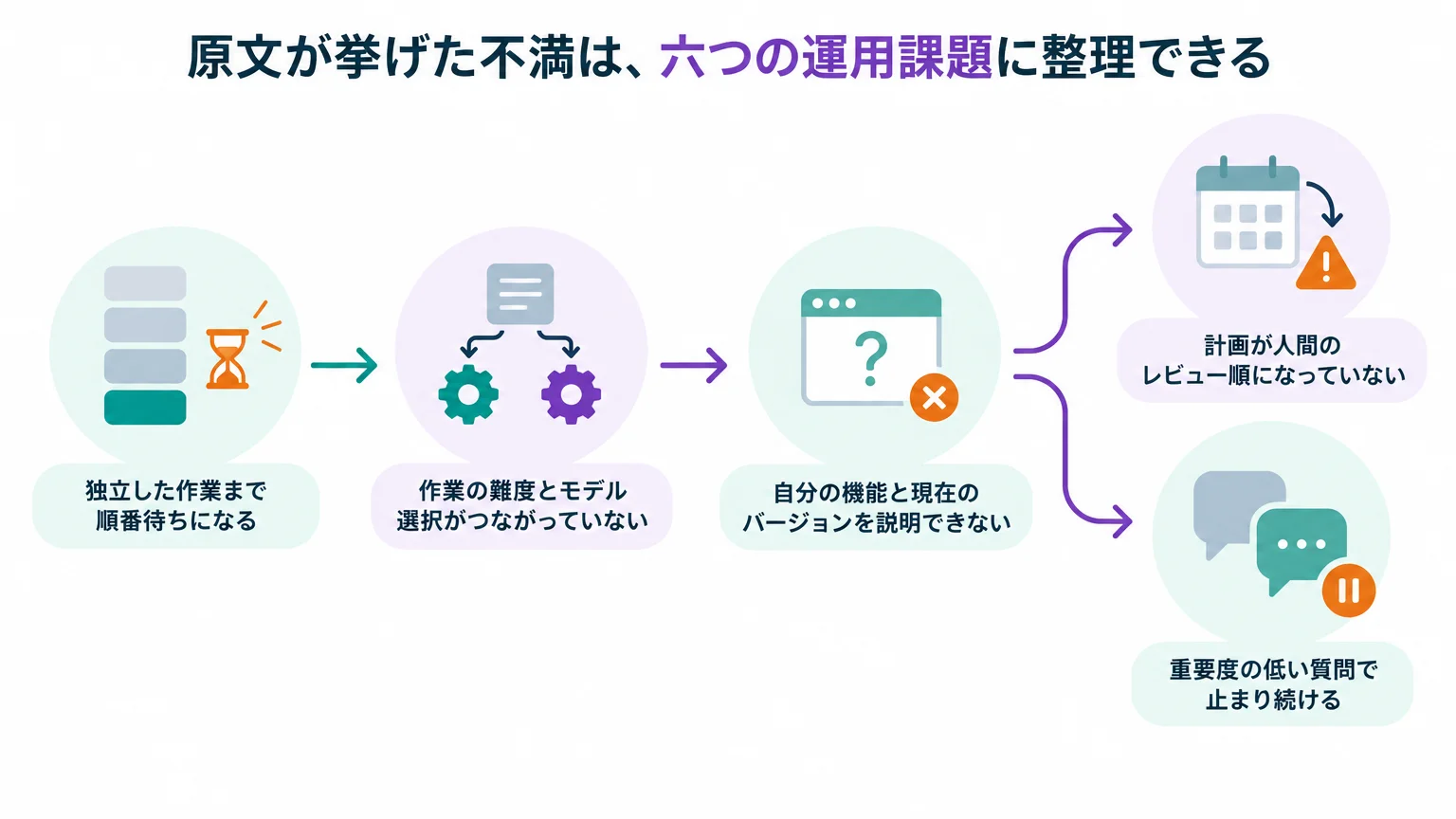 原文が挙げた不満は、六つの運用課題に整理できる