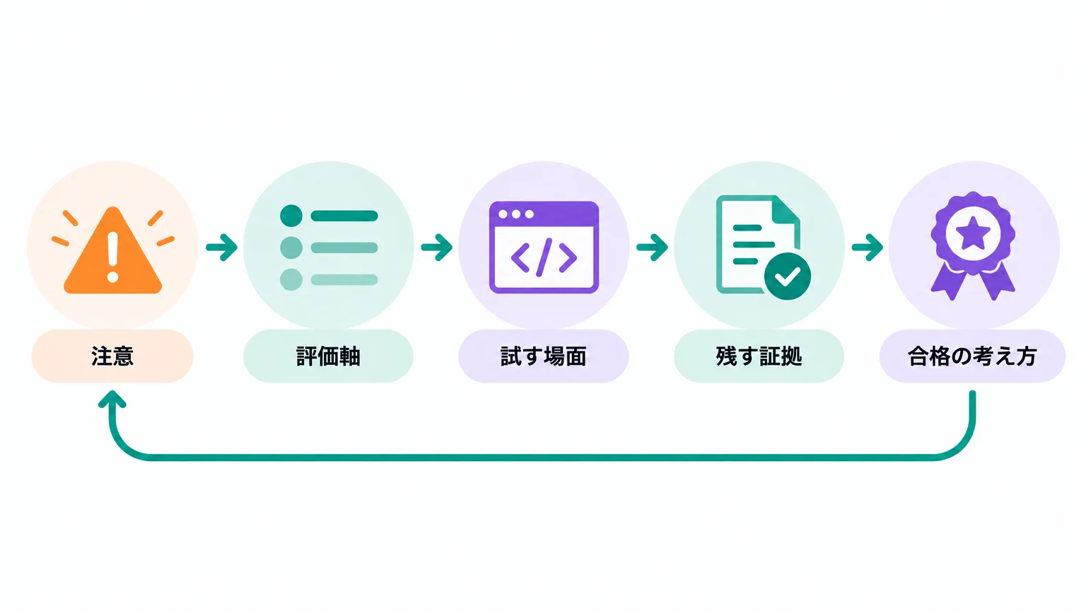導入判断を一回のデモから切り離す評価表