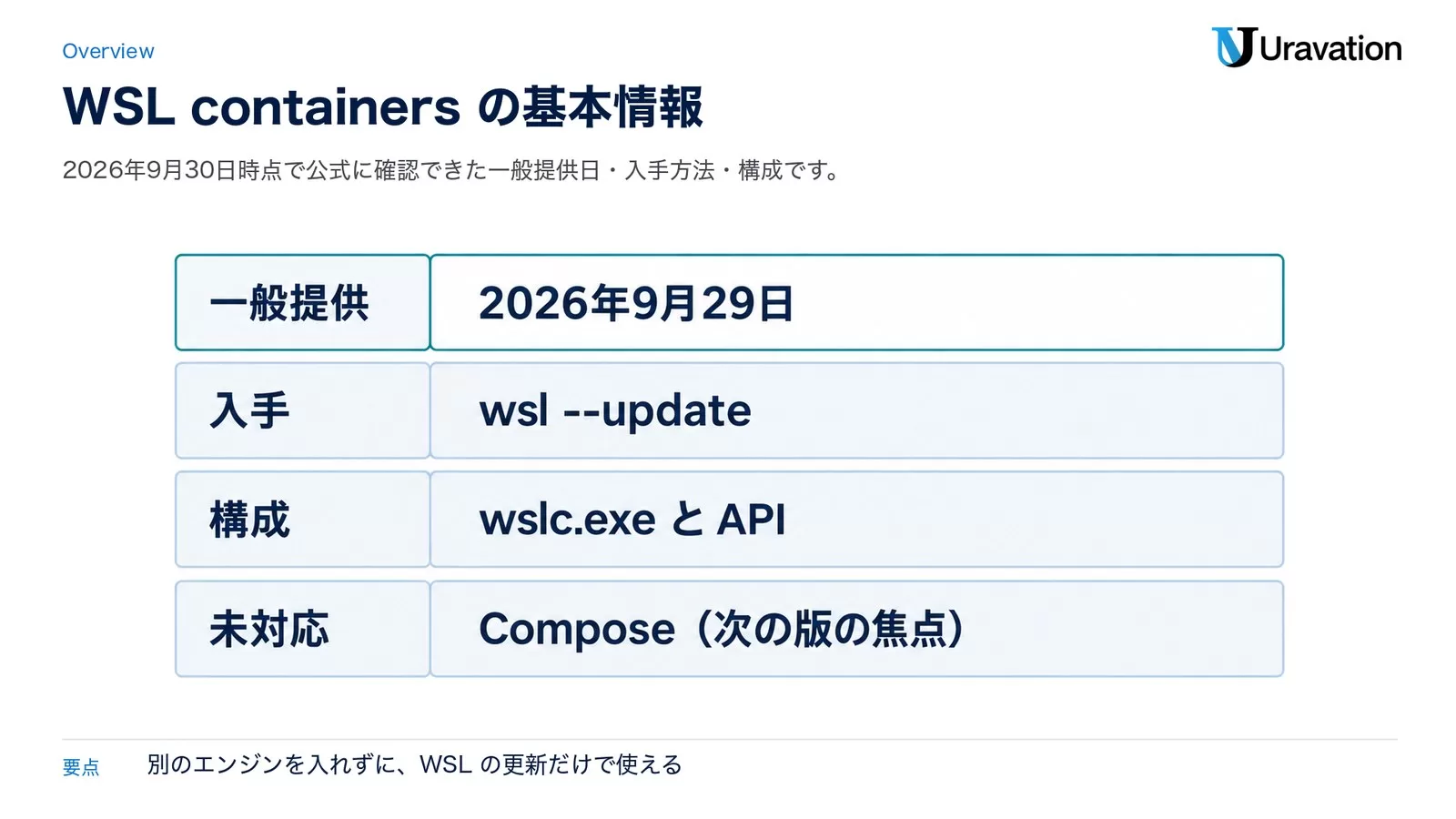 WSL containersの基本情報。一般提供は2026年9月29日、入手はwsl --update、構成はwslc.exeとAPI、未対応はCompose（次の版の焦点）