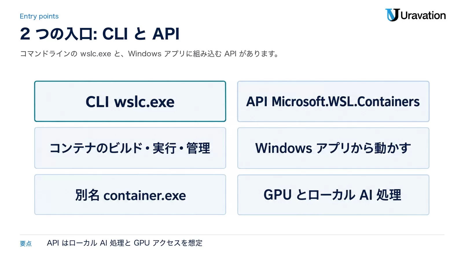 2つの入口。CLI wslc.exeはコンテナのビルド・実行・管理で別名container.exe。API Microsoft.WSL.ContainersはWindowsアプリから動かし、GPUとローカルAI処理