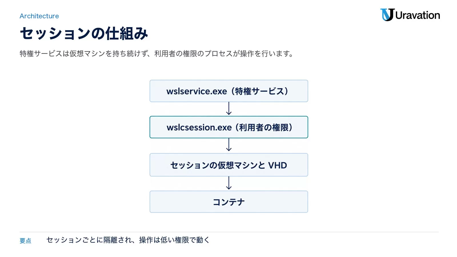セッションの仕組み。wslservice.exe（特権サービス）からwslcsession.exe（利用者の権限）へ、セッションの仮想マシンとVHD、コンテナの順